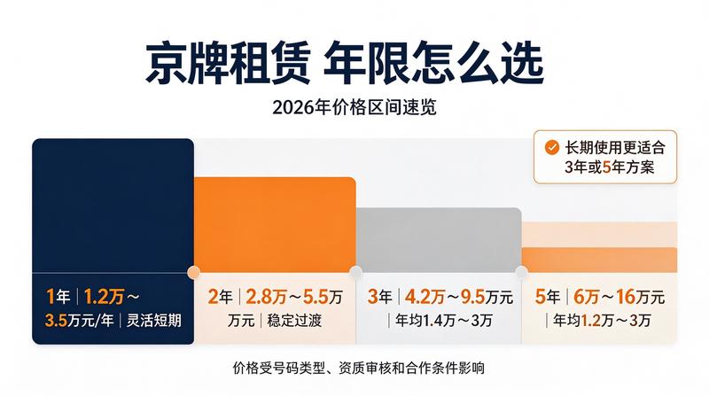 2026年车牌政策新规定